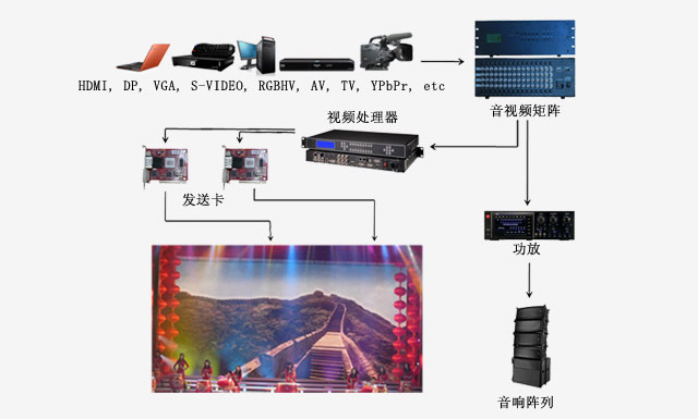 鄭州華納舞臺(tái)Led顯示屏方案配置圖