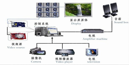 LED顯示屏有線傳輸原理圖