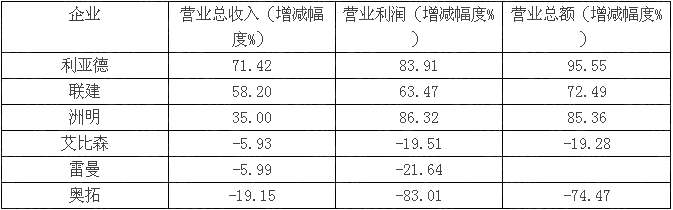 六大LED顯示屏上市企業(yè)財(cái)報(bào)