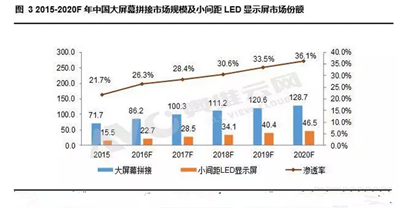 2015-2020年小間距LED市場份額分析