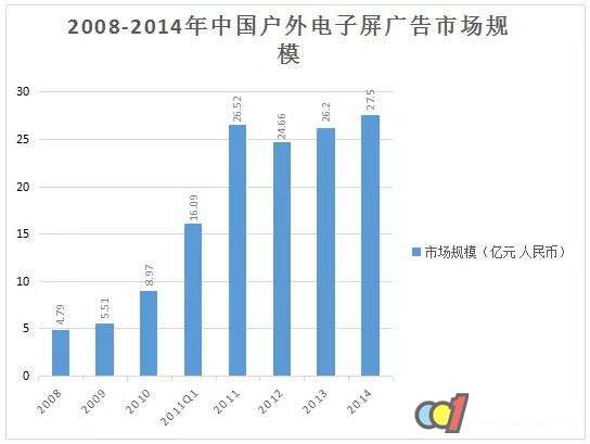 2008-2014中國(guó)戶外電子屏規(guī)模走勢(shì)圖