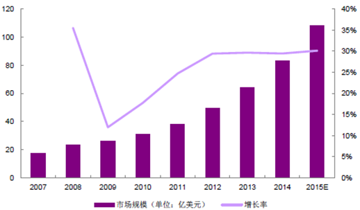 2007-2015年世界LED全彩顯示屏行業(yè)市場規(guī)模