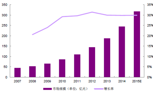  2007-2015年中國LED全彩顯示屏行業(yè)市場規(guī)模