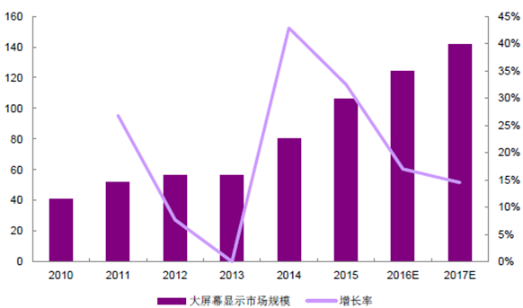 中國大屏幕顯示市場規(guī)模及未來1年預(yù)測