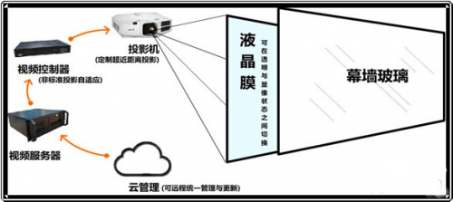 戶外墻面激光3D投影系統(tǒng)架構(gòu)示意圖