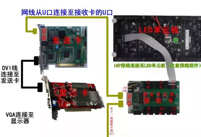 LED顯示屏控制卡使用時(shí)須知的基本知識(shí)