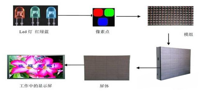 圖為L(zhǎng)ED顯示屏工作原理