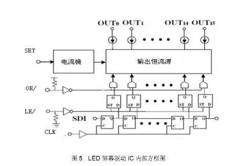 LED屏幕驅(qū)動(dòng)IC內(nèi)部方框圖