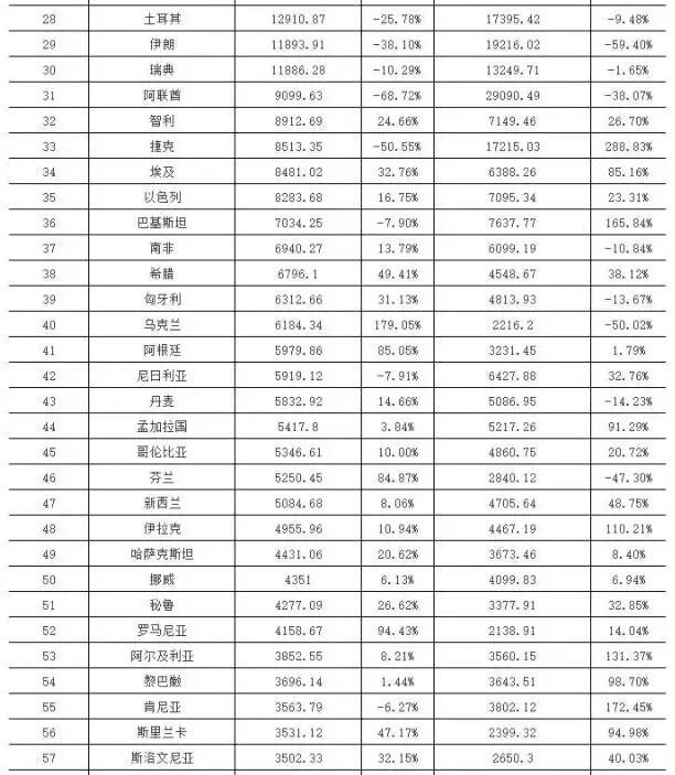 2015&2016年上半年中國LED十大重點領(lǐng)域出口國家或地區(qū)TOP100 第28-57名