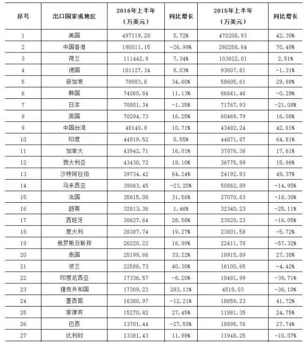 2015&2016年上半年中國LED十大重點領(lǐng)域出口國家或地區(qū)TOP100 第1-27名