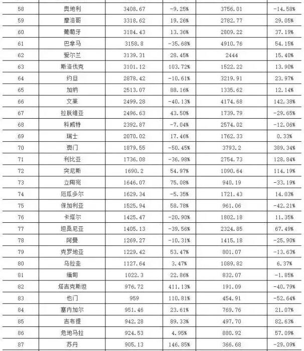 2015&2016年上半年中國LED十大重點領(lǐng)域出口國家或地區(qū)TOP100 第58-87名