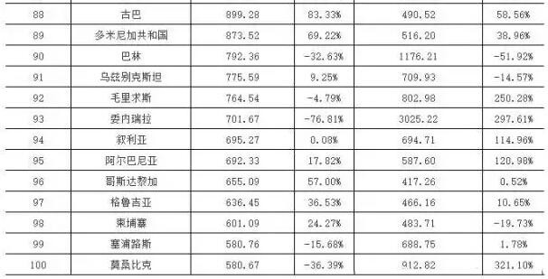 2015&2016年上半年中國LED十大重點領(lǐng)域出口國家或地區(qū)TOP100 第88-100名